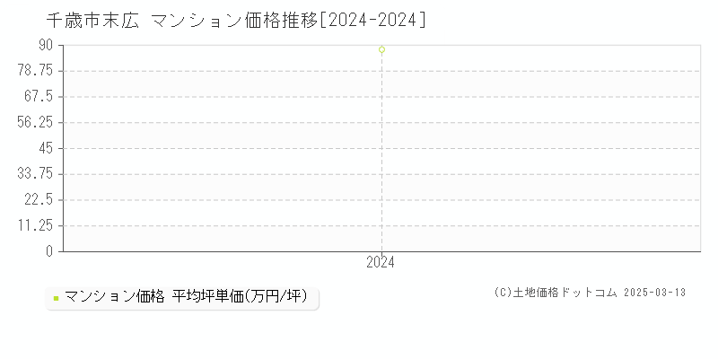 末広(千歳市)のマンション価格推移グラフ(坪単価)[2024-2024年]