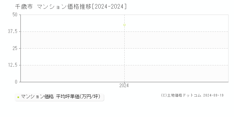 全域(千歳市)のマンション価格推移グラフ(坪単価)[2024-2024年]