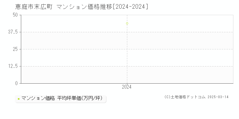 末広町(恵庭市)のマンション価格推移グラフ(坪単価)[2024-2024年]