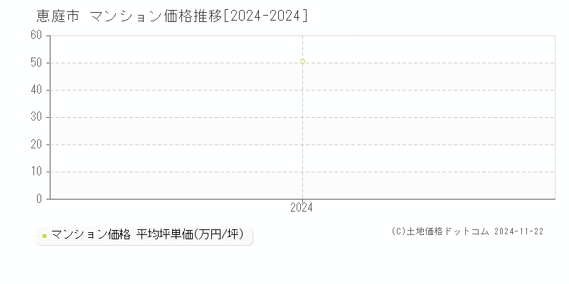 恵庭市(北海道)のマンション価格推移グラフ(坪単価)[2024-2024年]