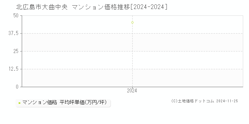 大曲中央(北広島市)のマンション価格推移グラフ(坪単価)[2024-2024年]