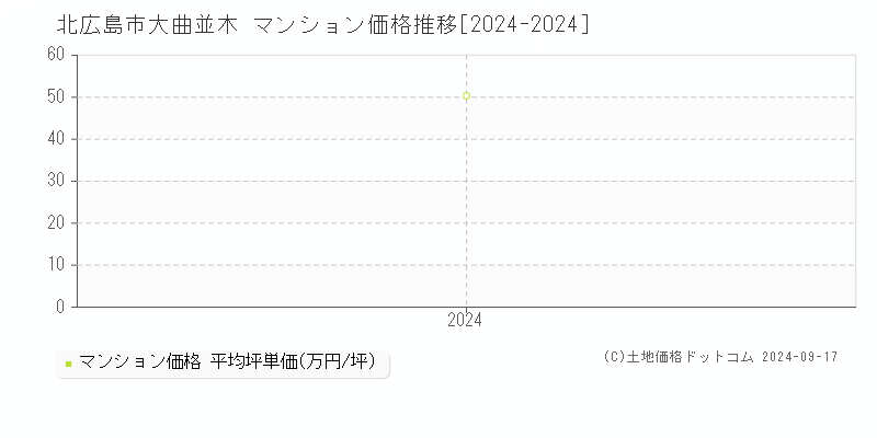 大曲並木(北広島市)のマンション価格推移グラフ(坪単価)[2024-2024年]