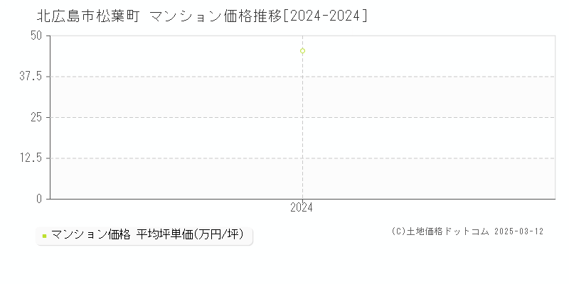 松葉町(北広島市)のマンション価格推移グラフ(坪単価)[2024-2024年]