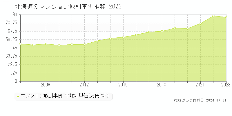 北海道のマンション取引事例推移グラフ 