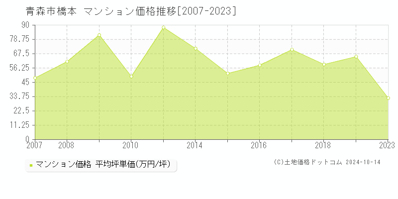 橋本(青森市)のマンション価格推移グラフ(坪単価)[2007-2023年]