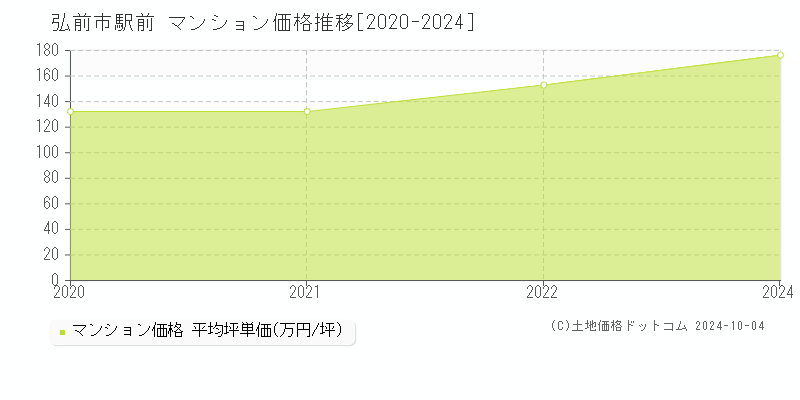 駅前(弘前市)のマンション価格推移グラフ(坪単価)[2020-2024年]