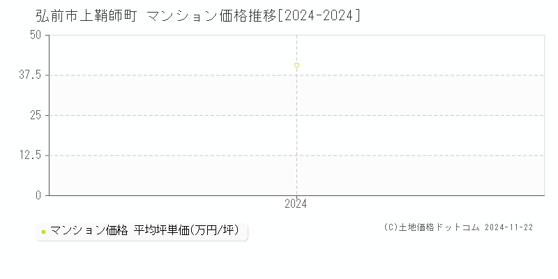 上鞘師町(弘前市)のマンション価格推移グラフ(坪単価)[2024-2024年]