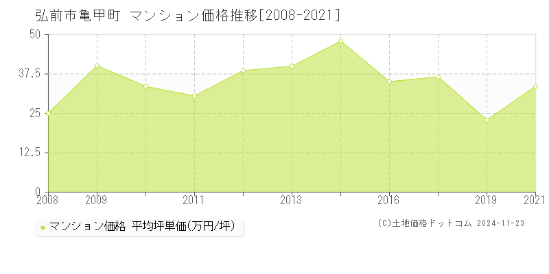 亀甲町(弘前市)のマンション価格推移グラフ(坪単価)[2008-2021年]