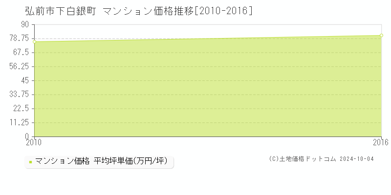 下白銀町(弘前市)のマンション価格推移グラフ(坪単価)[2010-2016年]