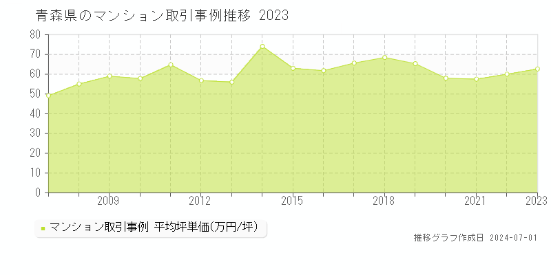 青森県のマンション取引事例推移グラフ 