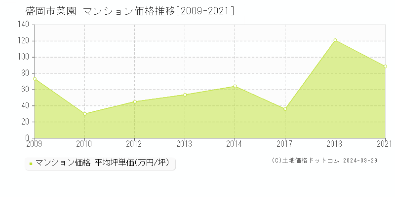 菜園(盛岡市)のマンション価格推移グラフ(坪単価)[2009-2021年]