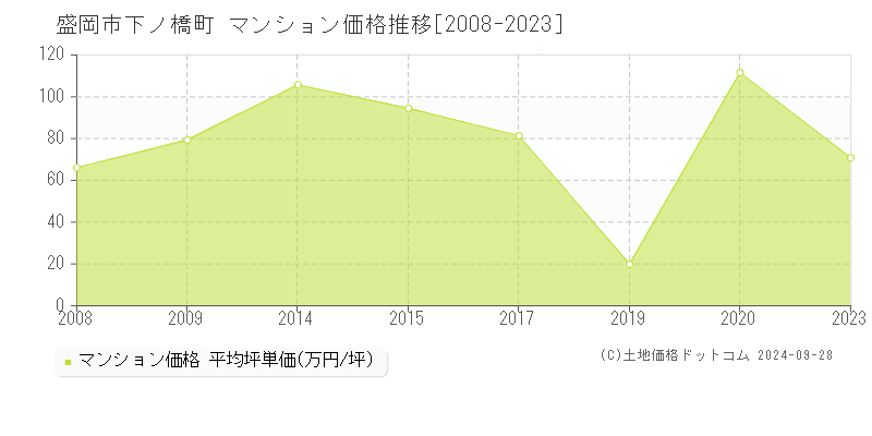 下ノ橋町(盛岡市)のマンション価格推移グラフ(坪単価)[2008-2023年]