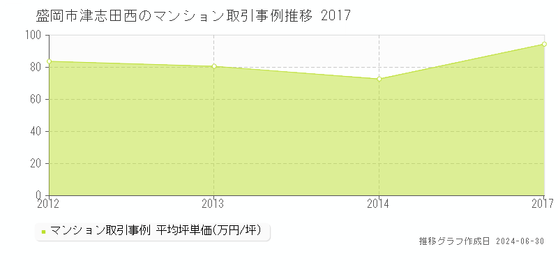 盛岡市津志田西のマンション取引事例推移グラフ 
