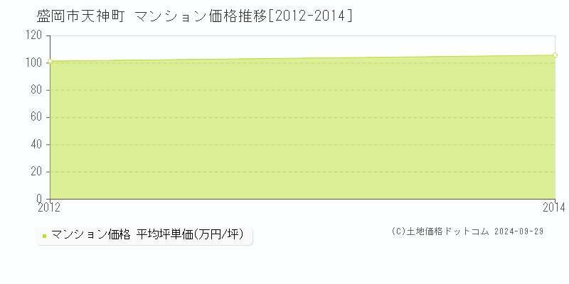 天神町(盛岡市)のマンション価格推移グラフ(坪単価)[2012-2014年]