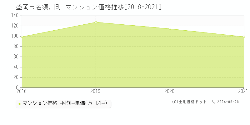 名須川町(盛岡市)のマンション価格推移グラフ(坪単価)[2016-2021年]