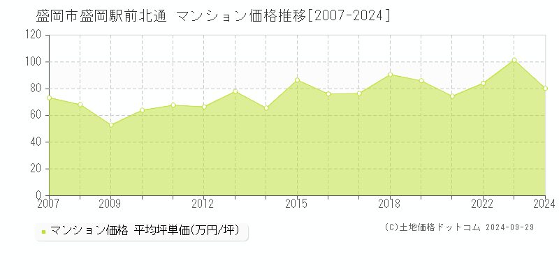 盛岡駅前北通(盛岡市)のマンション価格推移グラフ(坪単価)[2007-2024年]