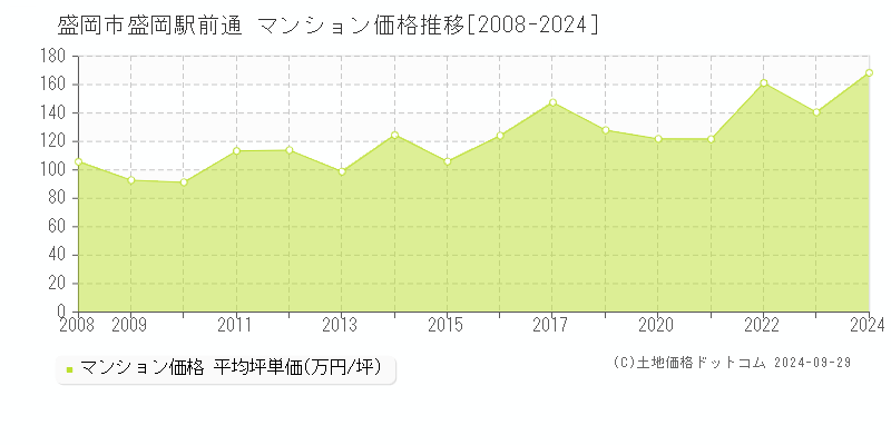 盛岡駅前通(盛岡市)のマンション価格推移グラフ(坪単価)[2008-2024年]