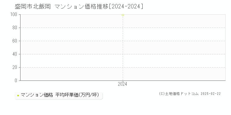 北飯岡(盛岡市)のマンション価格推移グラフ(坪単価)[2024-2024年]