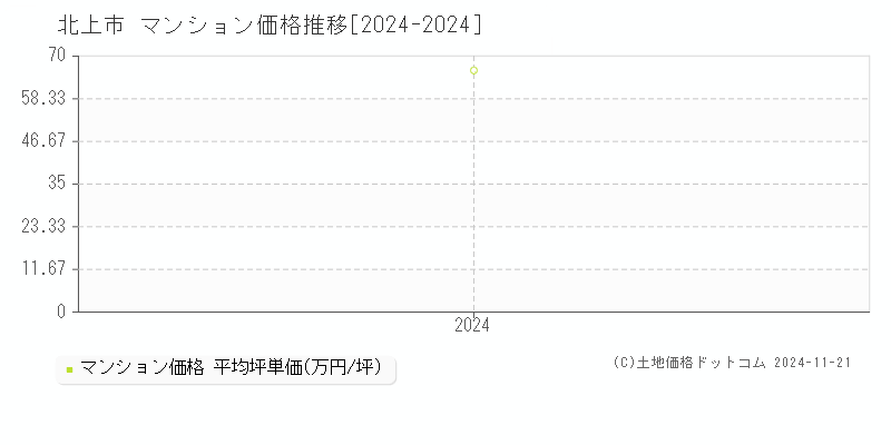 北上市(岩手県)のマンション価格推移グラフ(坪単価)[2024-2024年]