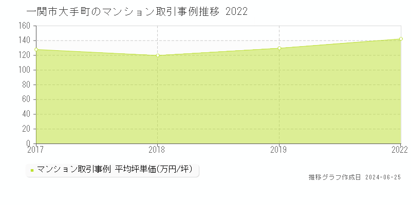 一関市大手町のマンション取引事例推移グラフ 