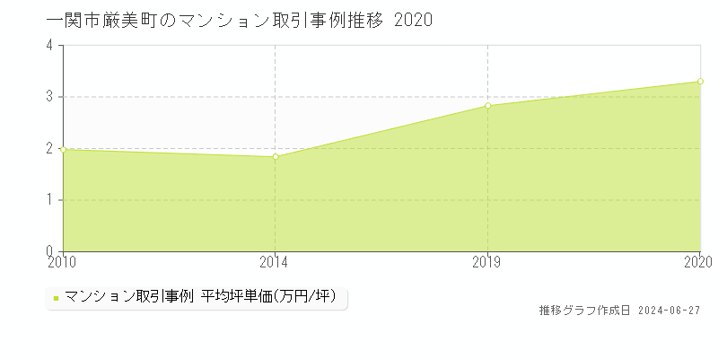 一関市厳美町のマンション取引事例推移グラフ 