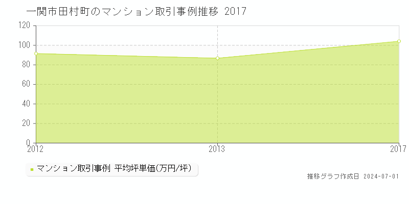 一関市田村町のマンション取引事例推移グラフ 