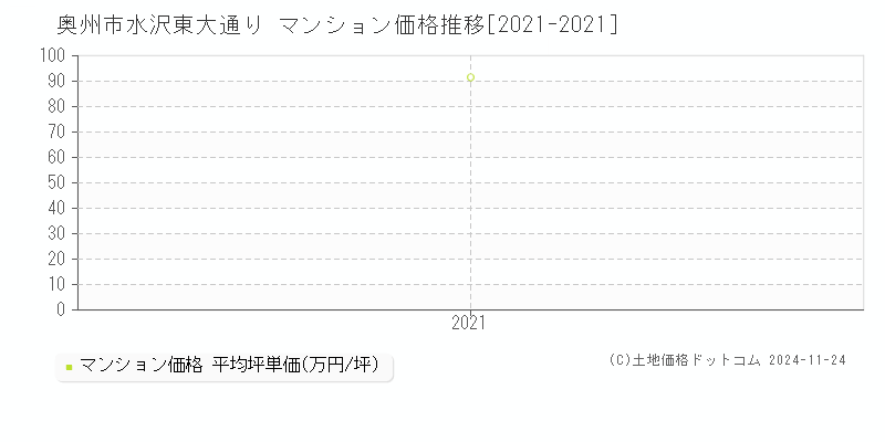 水沢東大通り(奥州市)のマンション価格推移グラフ(坪単価)[2021-2021年]