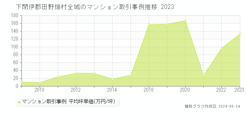 下閉伊郡田野畑村全域のマンション取引事例推移グラフ 