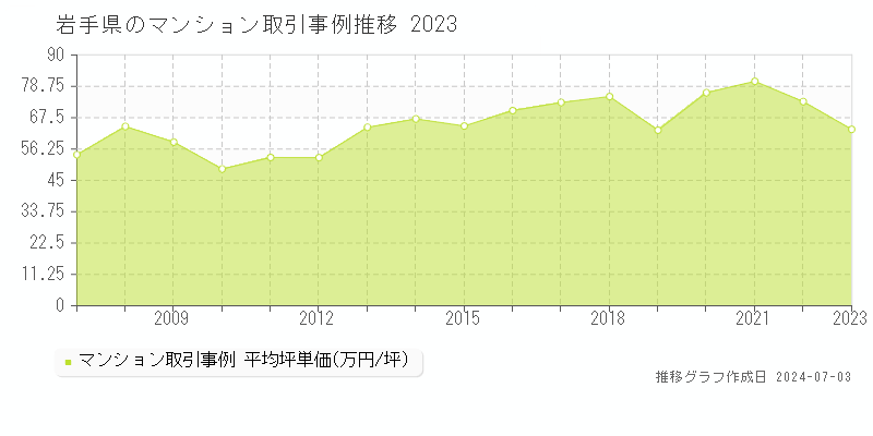 岩手県のマンション取引事例推移グラフ 