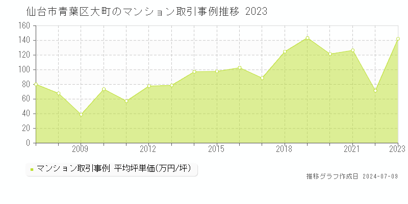 仙台市青葉区大町のマンション取引事例推移グラフ 
