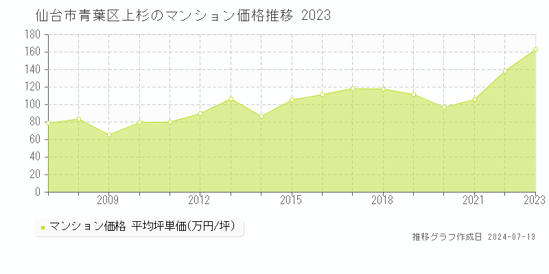 宮城県仙台市青葉区上杉のマンション価格推移グラフ 