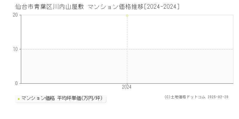 川内山屋敷(仙台市青葉区)のマンション価格推移グラフ(坪単価)[2024-2024年]