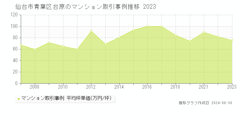 仙台市青葉区台原のマンション取引事例推移グラフ 