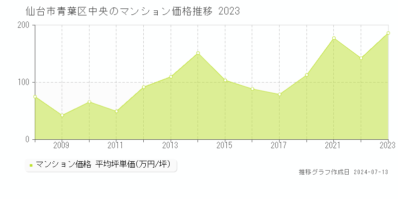 宮城県仙台市青葉区中央のマンション価格推移グラフ 