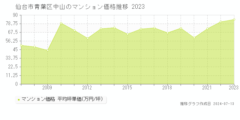 宮城県仙台市青葉区中山のマンション価格推移グラフ 