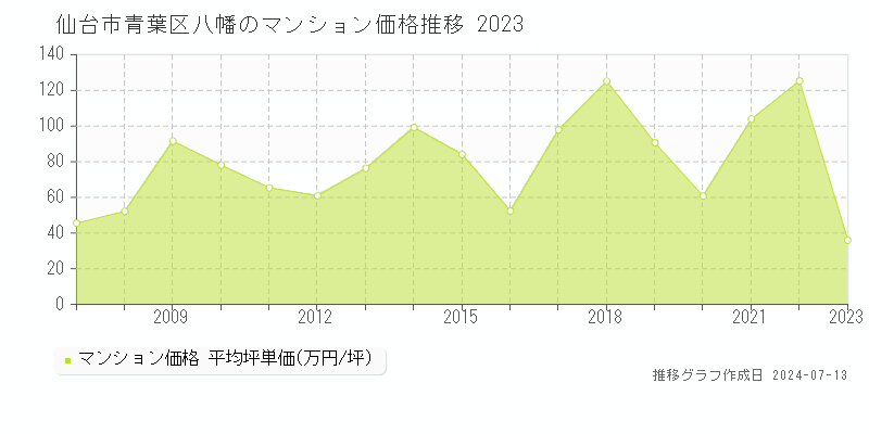 宮城県仙台市青葉区八幡のマンション価格推移グラフ 