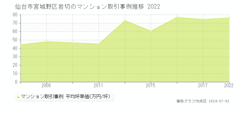 仙台市宮城野区岩切のマンション取引事例推移グラフ 