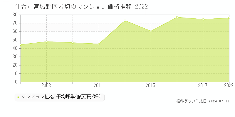 仙台市宮城野区岩切のマンション取引事例推移グラフ 