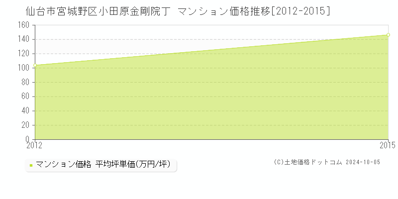 小田原金剛院丁(仙台市宮城野区)のマンション価格推移グラフ(坪単価)[2012-2015年]