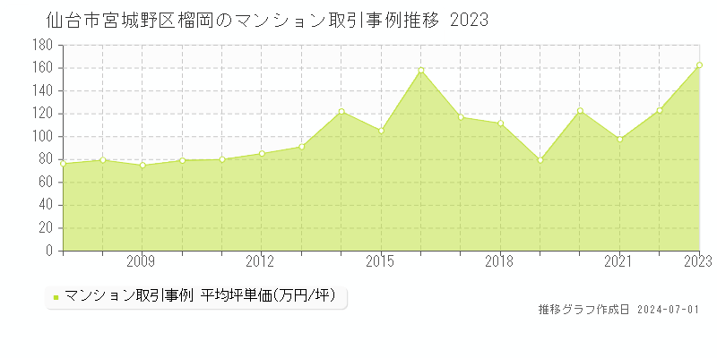 仙台市宮城野区榴岡のマンション取引事例推移グラフ 