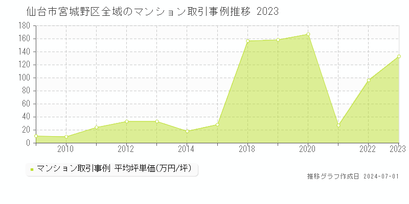仙台市宮城野区全域のマンション取引事例推移グラフ 