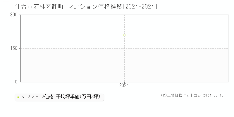 卸町(仙台市若林区)のマンション価格推移グラフ(坪単価)[2024-2024年]