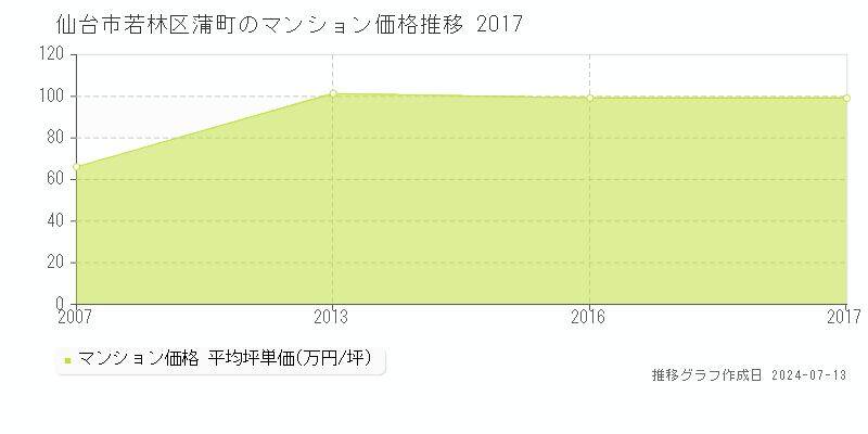 宮城県仙台市若林区蒲町のマンション価格推移グラフ 