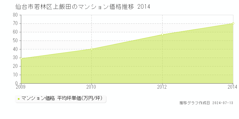 宮城県仙台市若林区上飯田のマンション価格推移グラフ 