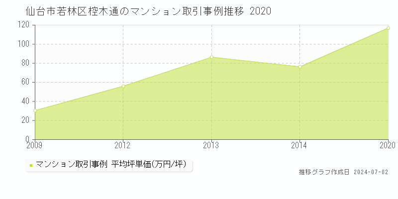 仙台市若林区椌木通のマンション取引事例推移グラフ 