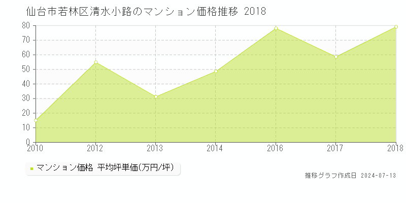 宮城県仙台市若林区清水小路のマンション価格推移グラフ 