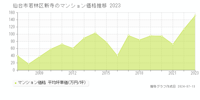 宮城県仙台市若林区新寺のマンション価格推移グラフ 