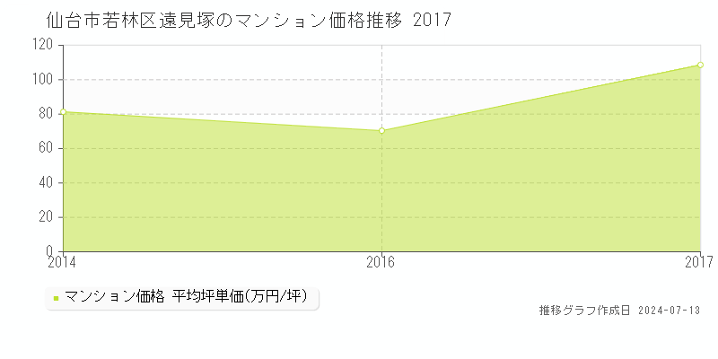 宮城県仙台市若林区遠見塚のマンション価格推移グラフ 