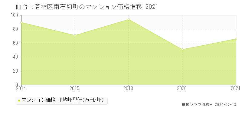 宮城県仙台市若林区南石切町のマンション価格推移グラフ 