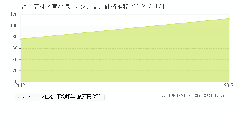 南小泉(仙台市若林区)のマンション価格推移グラフ(坪単価)[2012-2017年]